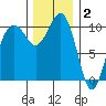 Freeland tide chart for Tuesday, December 2, 2025