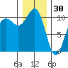 Freeland tide chart for Tuesday, December 30, 2025
