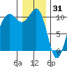 Freeland tide chart for Wednesday, December 31, 2025