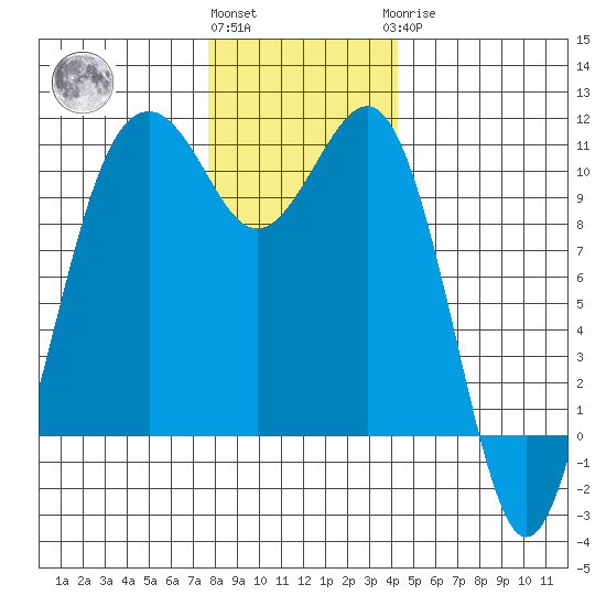 Freeland tide chart for Thursday, December 4, 2025
