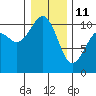 Freeland tide chart for Sunday, January 11, 2026
