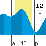 Freeland tide chart for Monday, January 12, 2026
