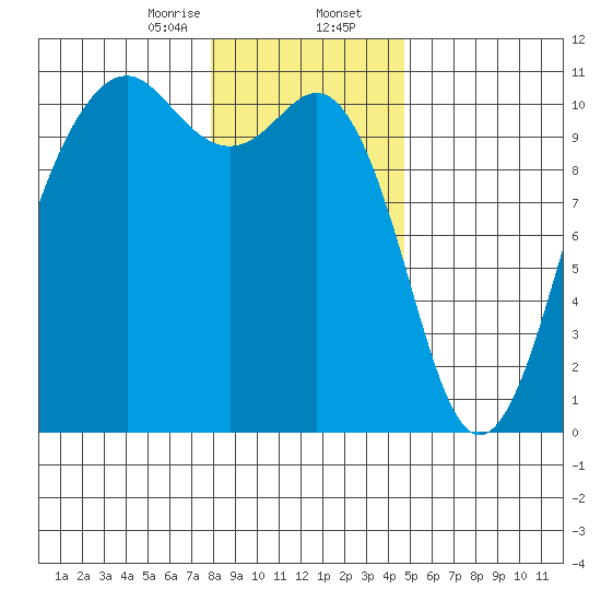 Freeland tide chart for Wednesday, January 14, 2026
