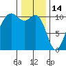 Freeland tide chart for Wednesday, January 14, 2026