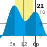 Freeland tide chart for Wednesday, January 21, 2026