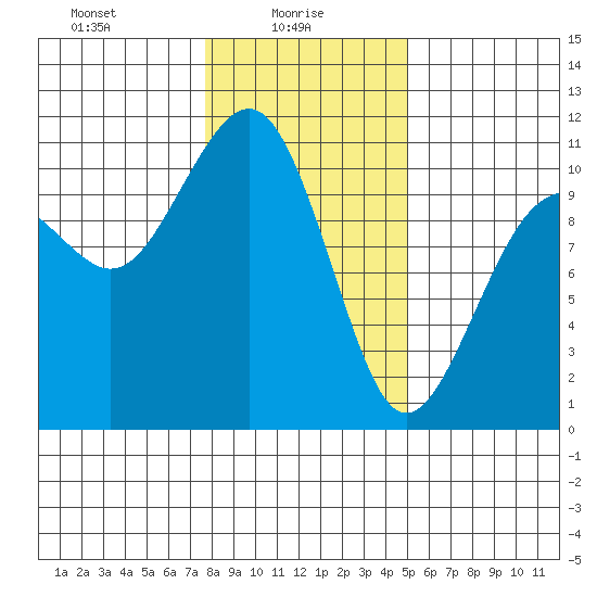Freeland tide chart for Monday, January 26, 2026