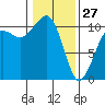 Freeland tide chart for Tuesday, January 27, 2026