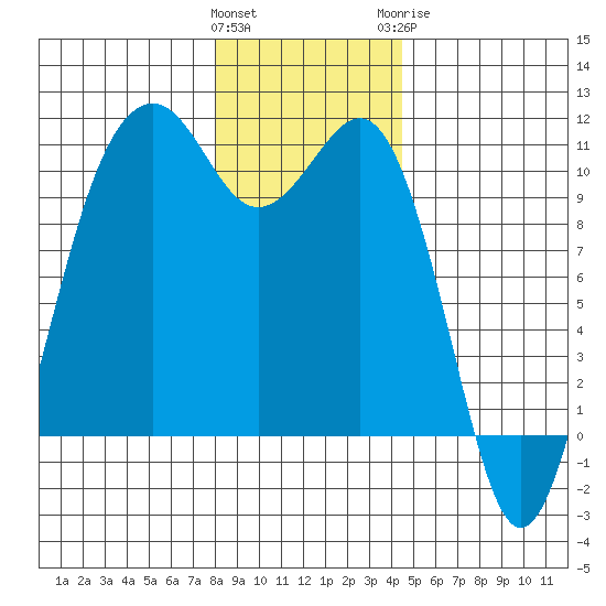 Freeland tide chart for Friday, January 2, 2026