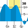 Freeland tide chart for Friday, January 30, 2026