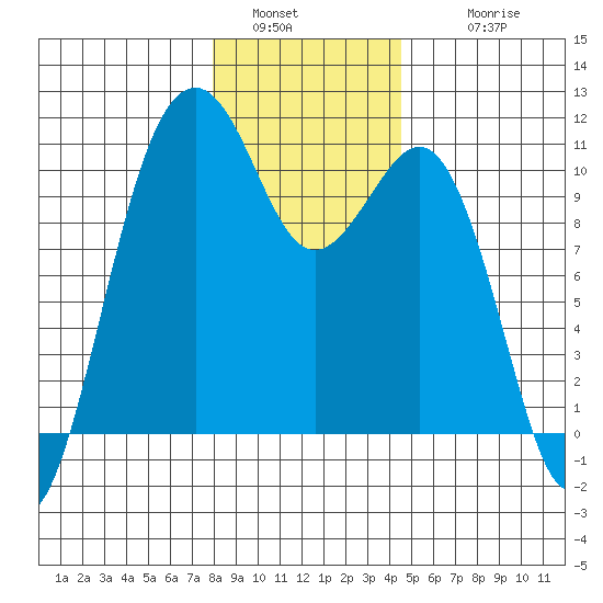 Freeland tide chart for Monday, January 5, 2026