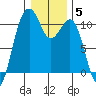 Freeland tide chart for Monday, January 5, 2026