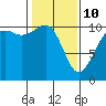 Freeland tide chart for Tuesday, February 10, 2026