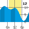 Freeland tide chart for Thursday, February 12, 2026