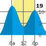 Freeland tide chart for Thursday, February 19, 2026