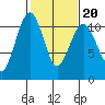 Freeland tide chart for Friday, February 20, 2026