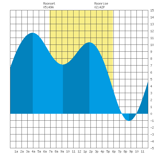 Freeland tide chart for Saturday, February 28, 2026