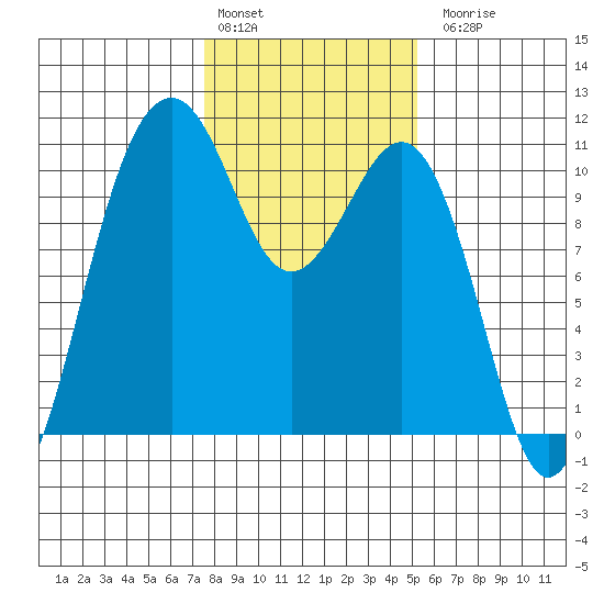 Freeland tide chart for Monday, February 2, 2026