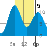 Freeland tide chart for Thursday, February 5, 2026