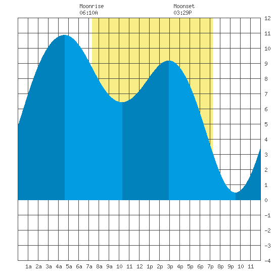 Freeland tide chart for Sunday, March 15, 2026