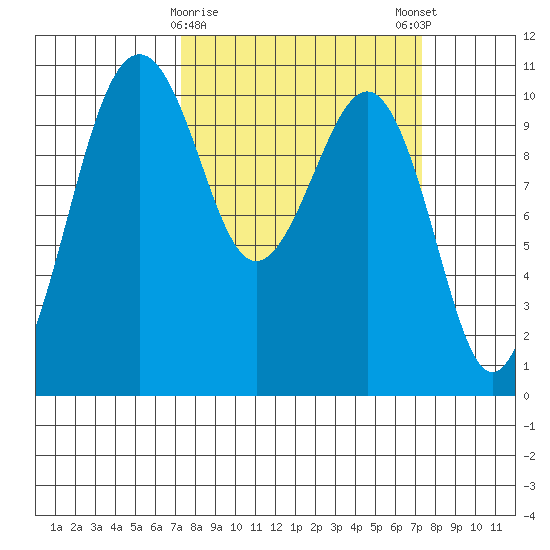 Freeland tide chart for Tuesday, March 17, 2026