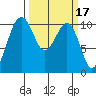 Freeland tide chart for Tuesday, March 17, 2026