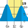Freeland tide chart for Thursday, March 19, 2026