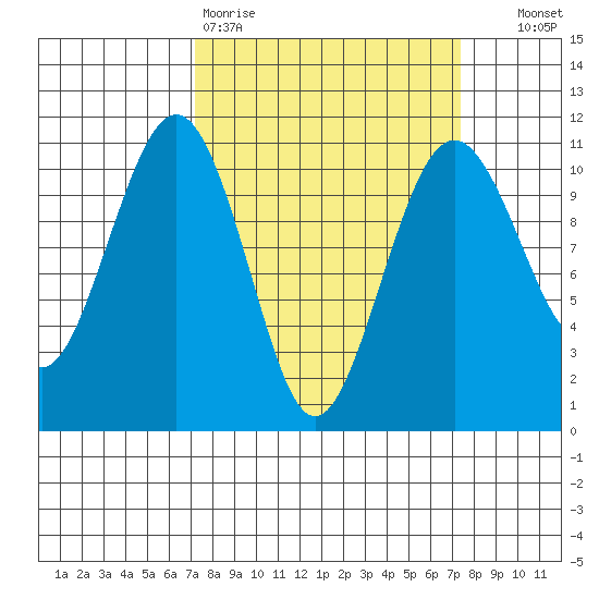 Freeland tide chart for Friday, March 20, 2026