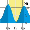 Freeland tide chart for Friday, March 20, 2026