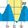 Freeland tide chart for Sunday, March 22, 2026