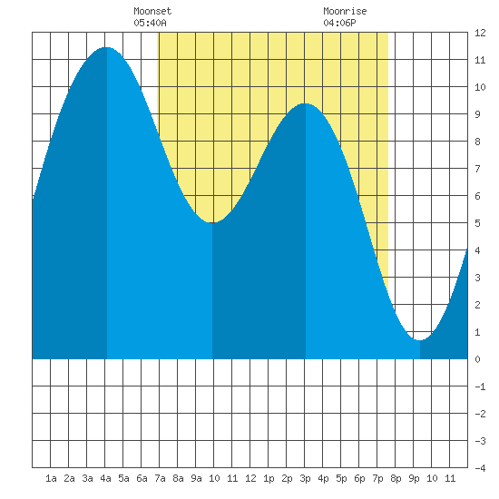 Freeland tide chart for Sunday, March 29, 2026