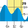 Freeland tide chart for Sunday, March 29, 2026