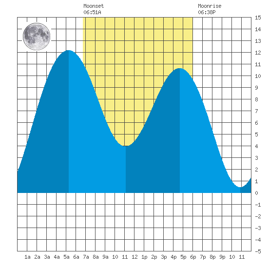 Freeland tide chart for Tuesday, March 3, 2026
