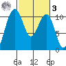 Freeland tide chart for Tuesday, March 3, 2026