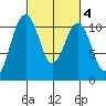 Freeland tide chart for Wednesday, March 4, 2026