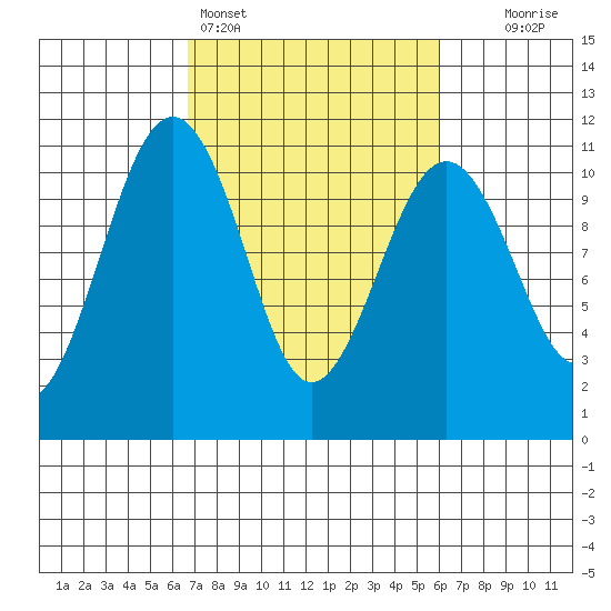 Freeland tide chart for Thursday, March 5, 2026