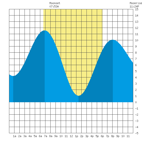 Freeland tide chart for Saturday, March 7, 2026