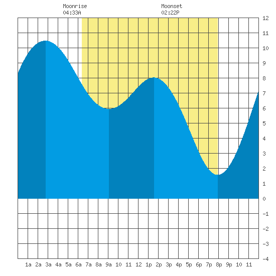 Freeland tide chart for Sunday, April 12, 2026