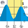 Freeland tide chart for Wednesday, April 1, 2026