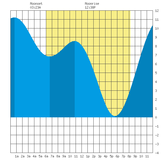 Freeland tide chart for Friday, April 24, 2026