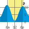 Freeland tide chart for Thursday, April 2, 2026