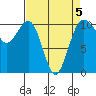 Freeland tide chart for Sunday, April 5, 2026