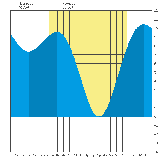 Freeland tide chart for Tuesday, April 7, 2026