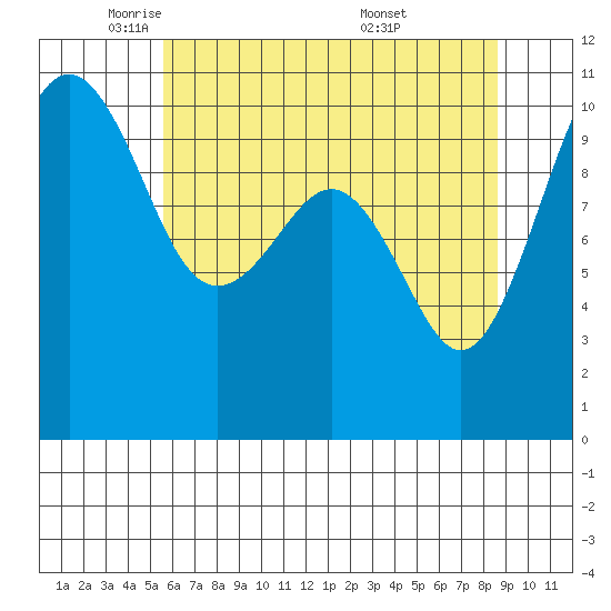 Freeland tide chart for Monday, May 11, 2026