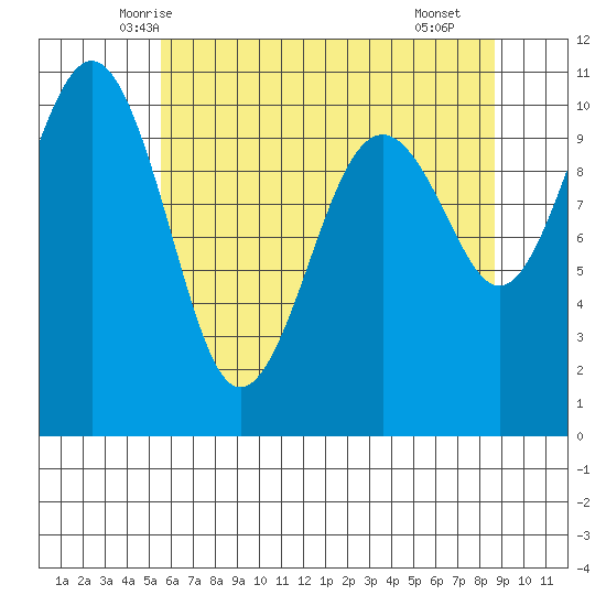 Freeland tide chart for Wednesday, May 13, 2026