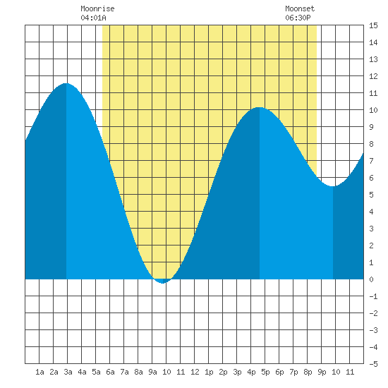 Freeland tide chart for Thursday, May 14, 2026