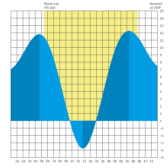 Freeland tide chart for Sunday, May 17, 2026