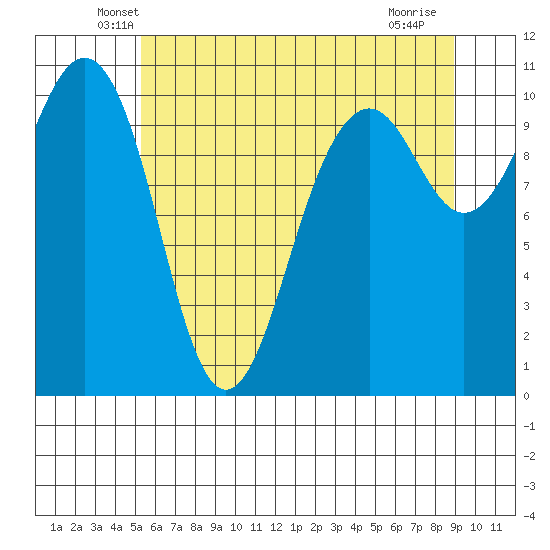 Freeland tide chart for Wednesday, May 27, 2026