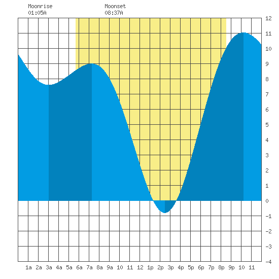 Freeland tide chart for Wednesday, May 6, 2026