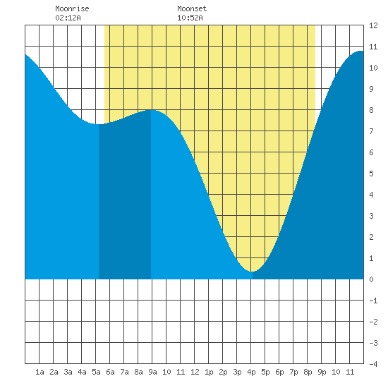 Freeland tide chart for Friday, May 8, 2026