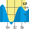 Freeland tide chart for Friday, June 12, 2026